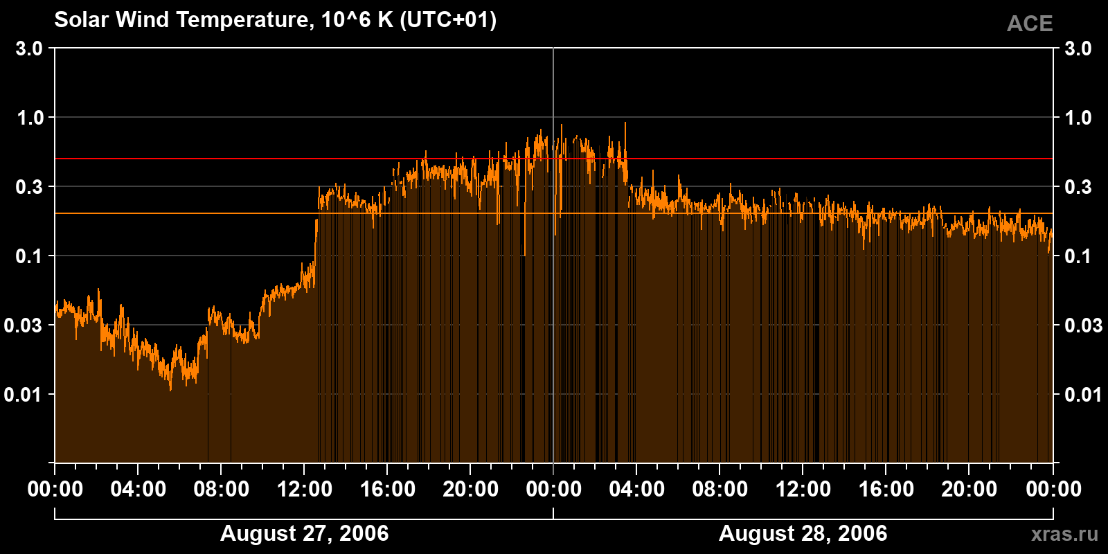 Solar wind temperature