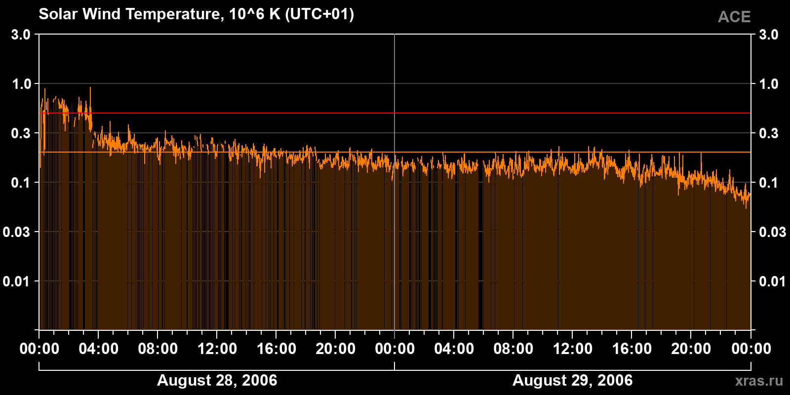 Solar wind temperature