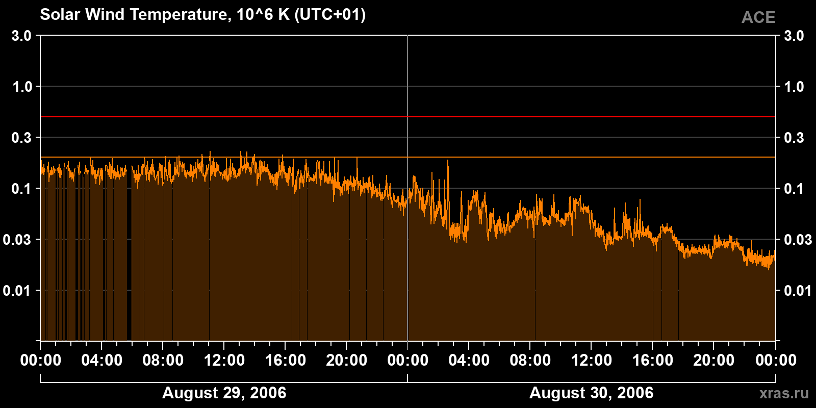 Solar wind temperature