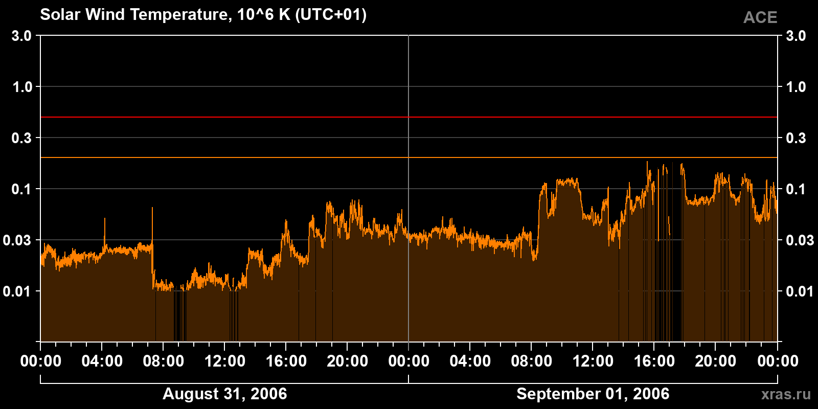 Solar wind temperature