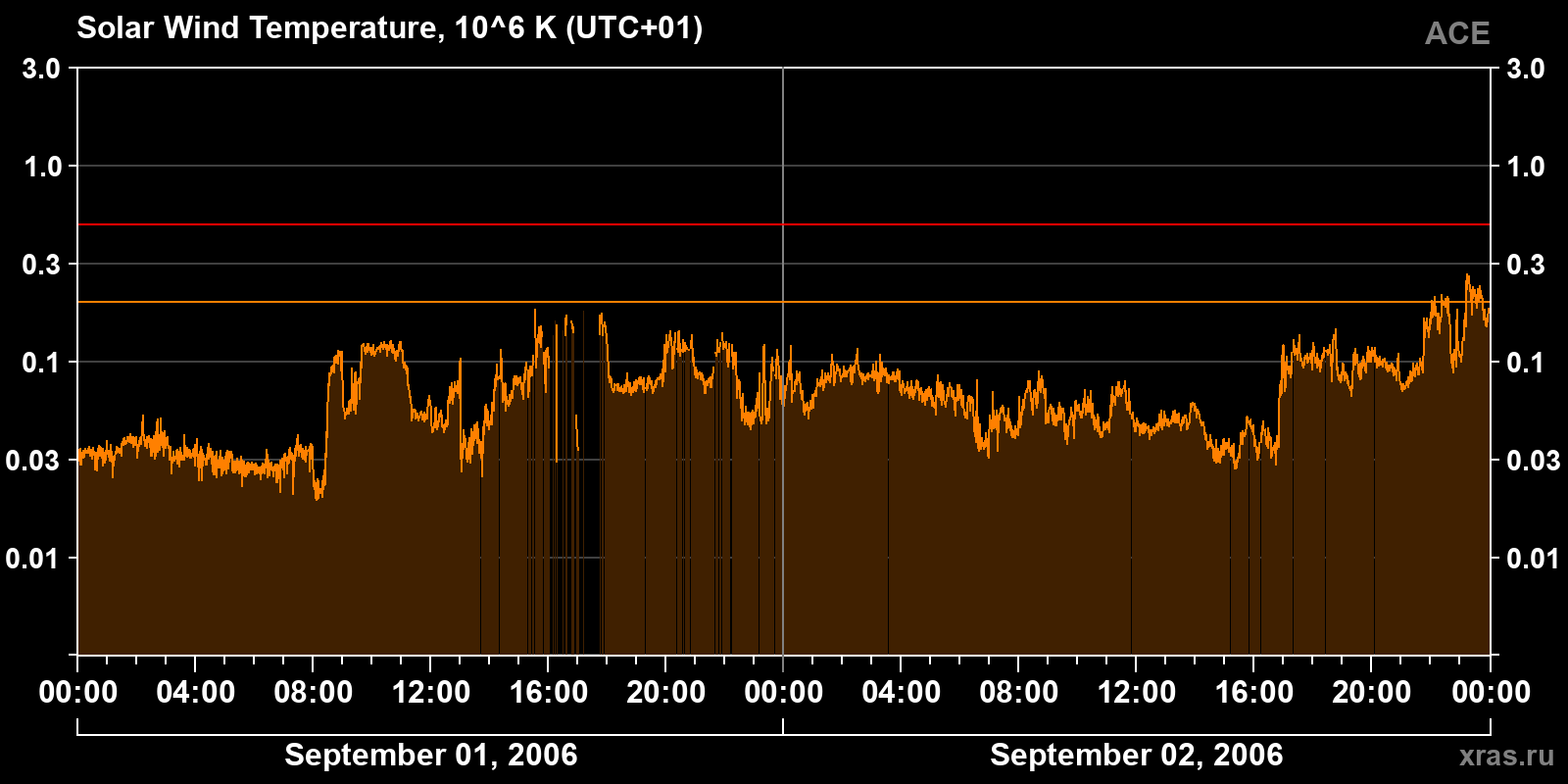 Solar wind temperature