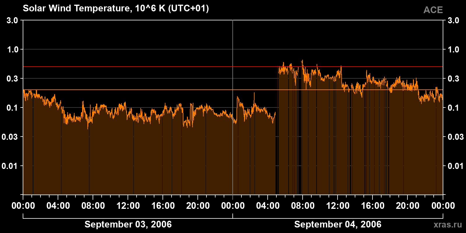 Solar wind temperature