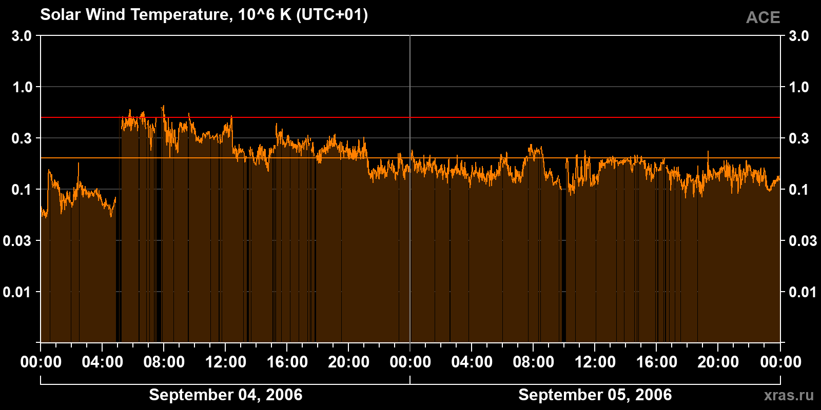 Solar wind temperature