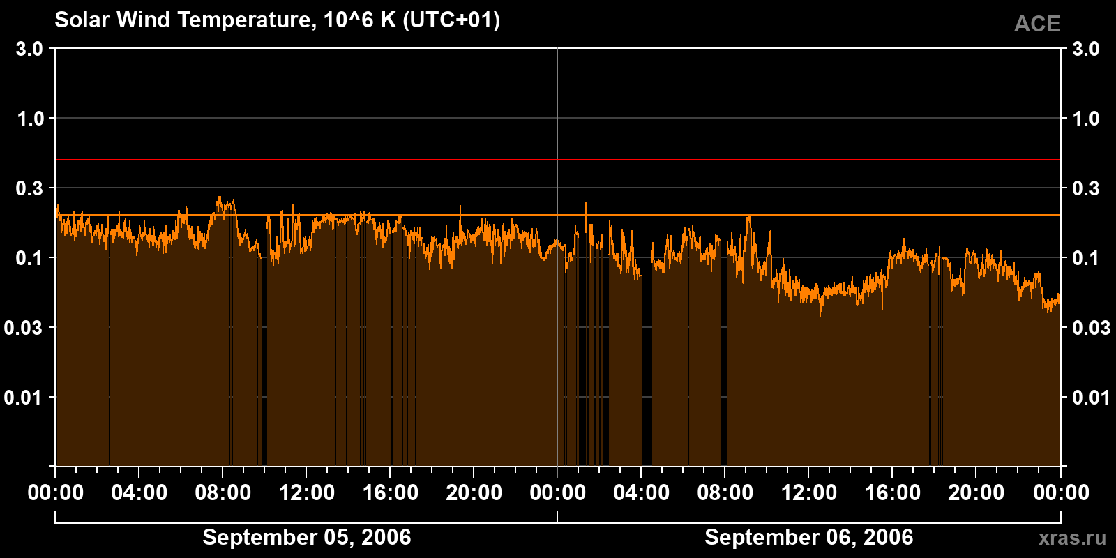 Solar wind temperature