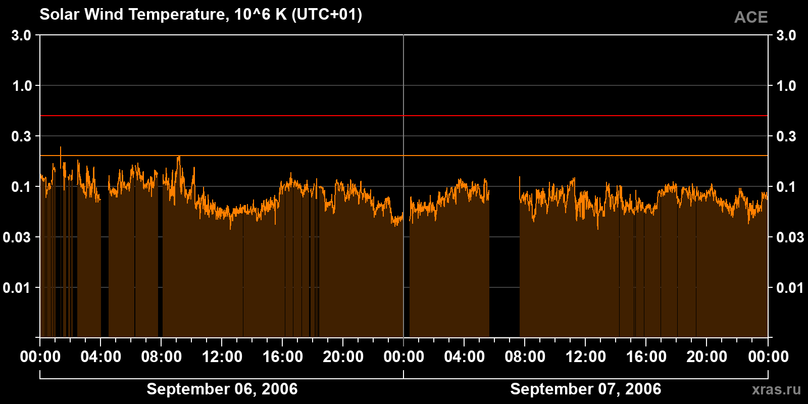 Solar wind temperature
