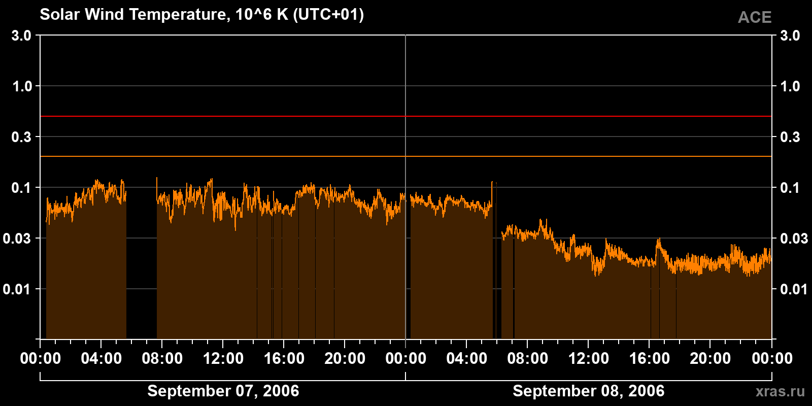 Solar wind temperature