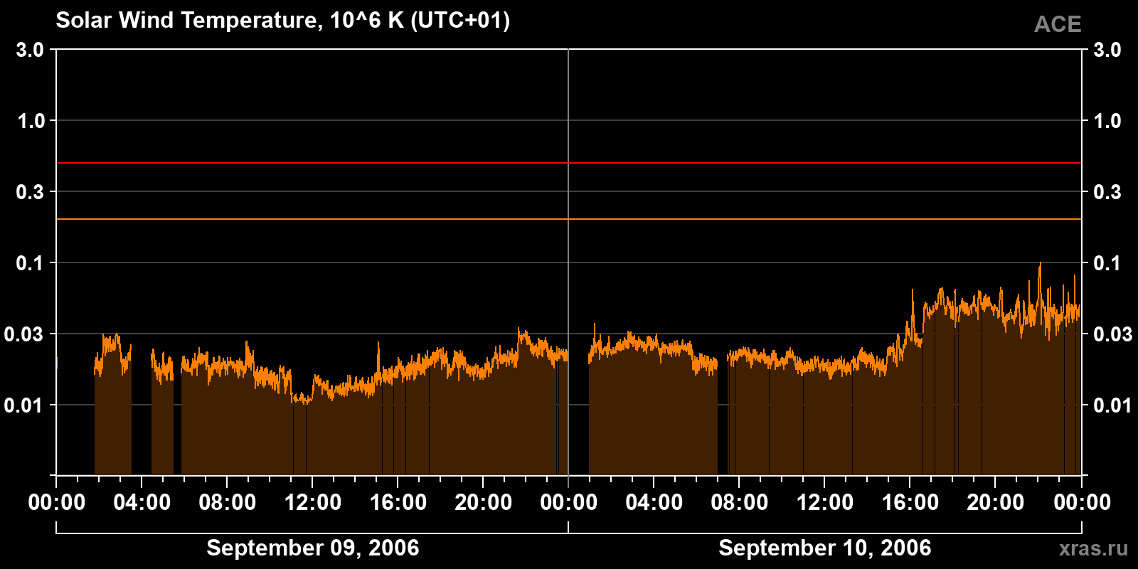 Solar wind temperature