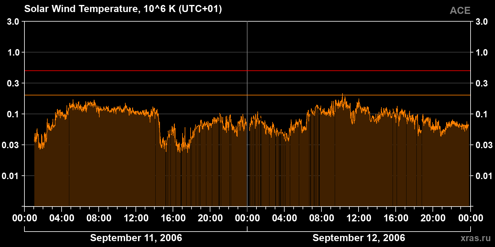 Solar wind temperature