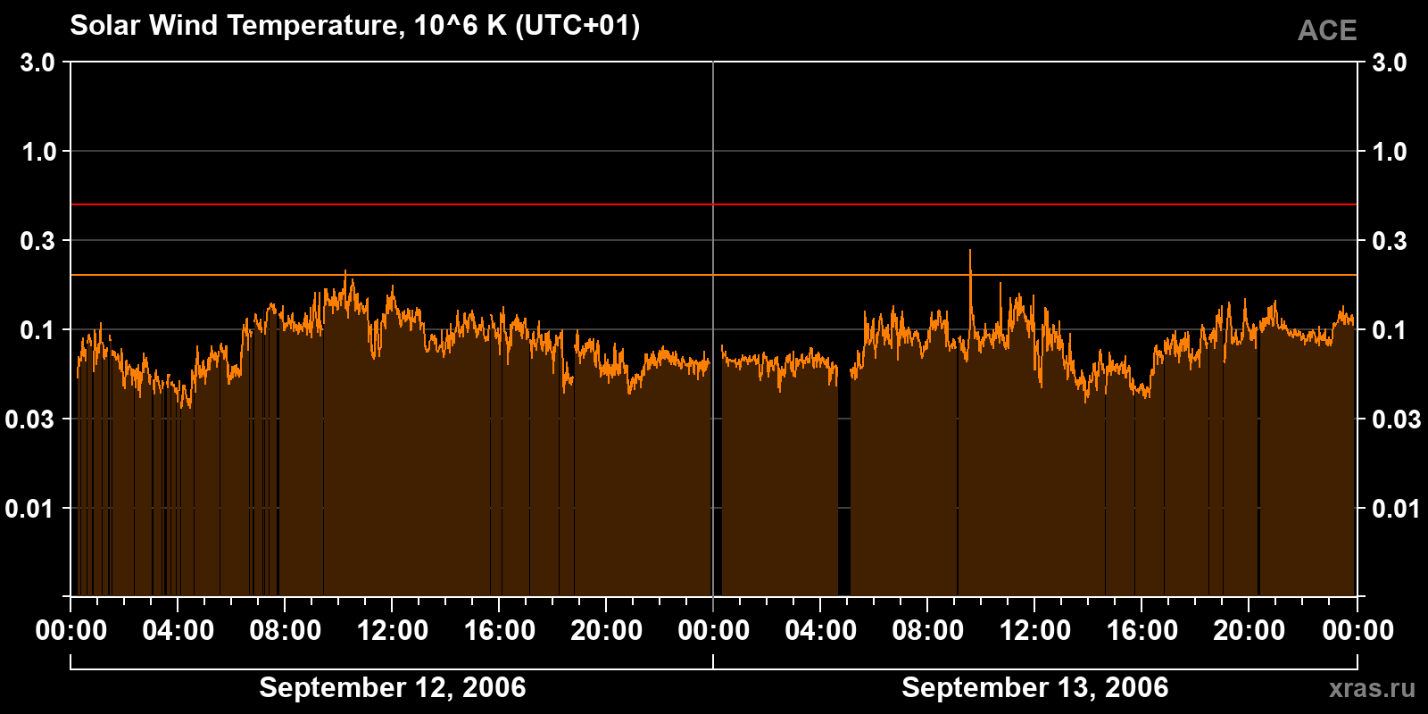 Solar wind temperature