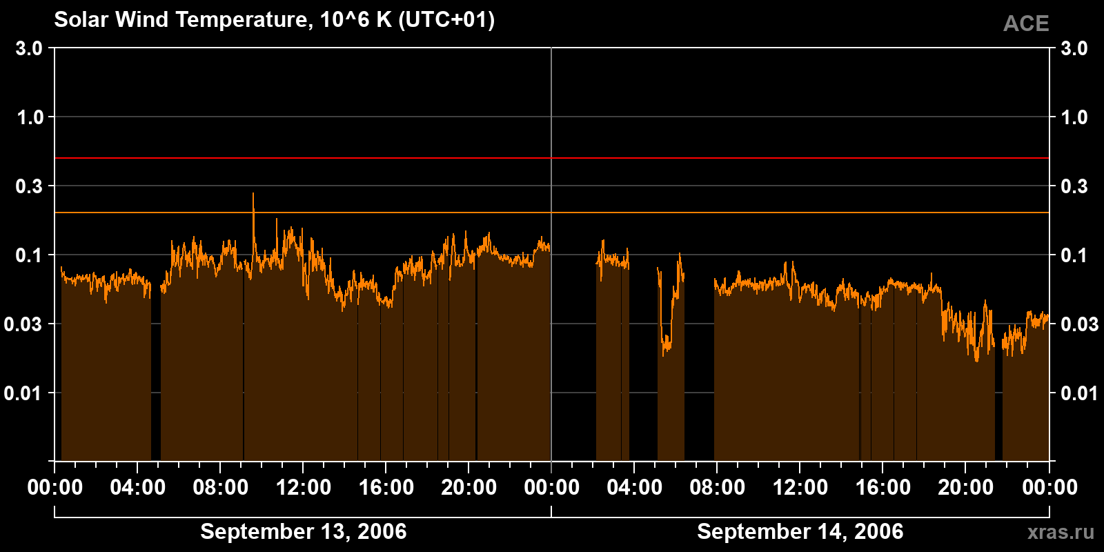 Solar wind temperature