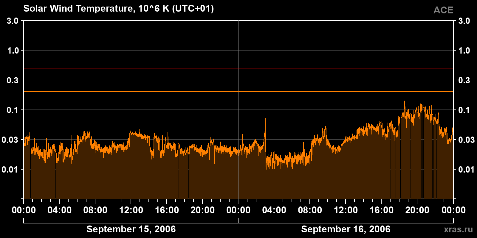 Solar wind temperature
