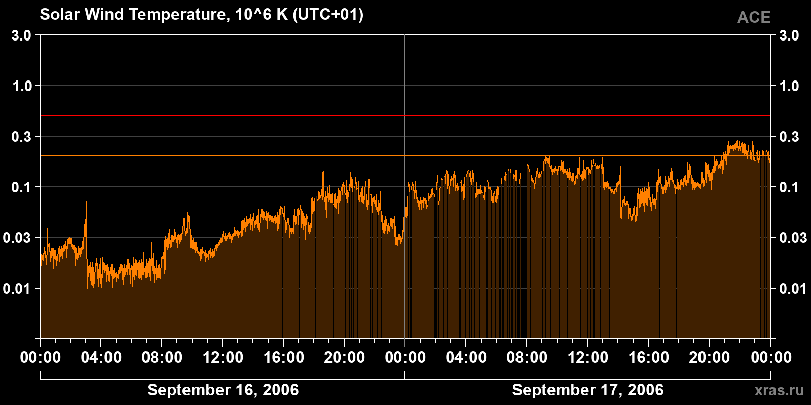 Solar wind temperature