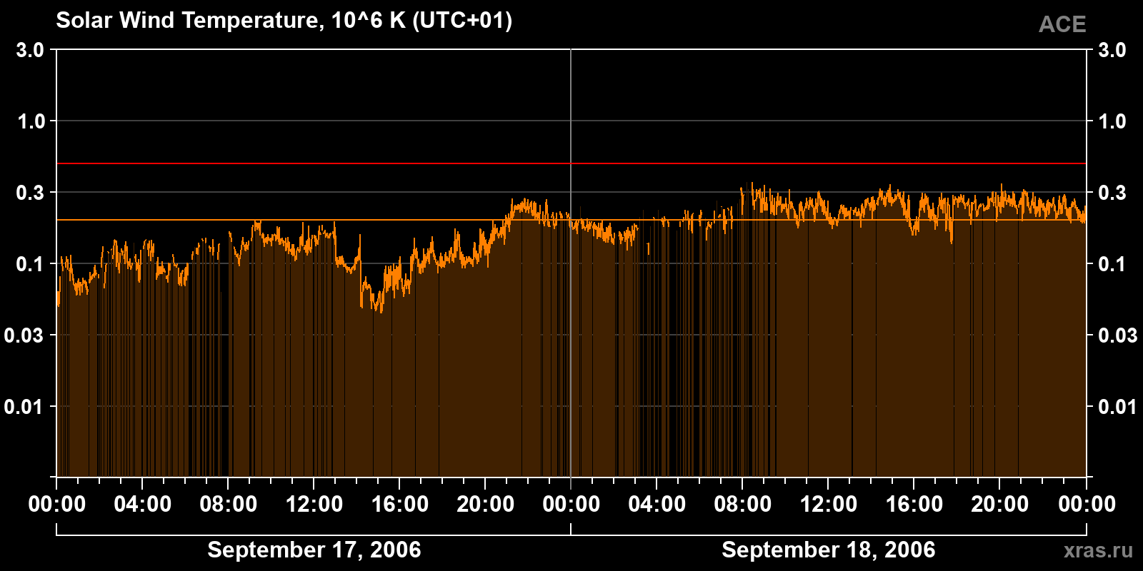 Solar wind temperature