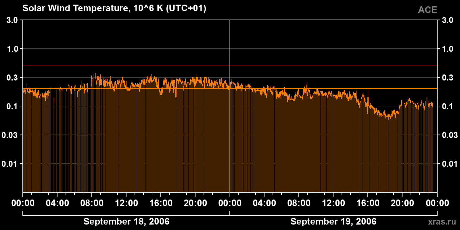 Solar wind temperature