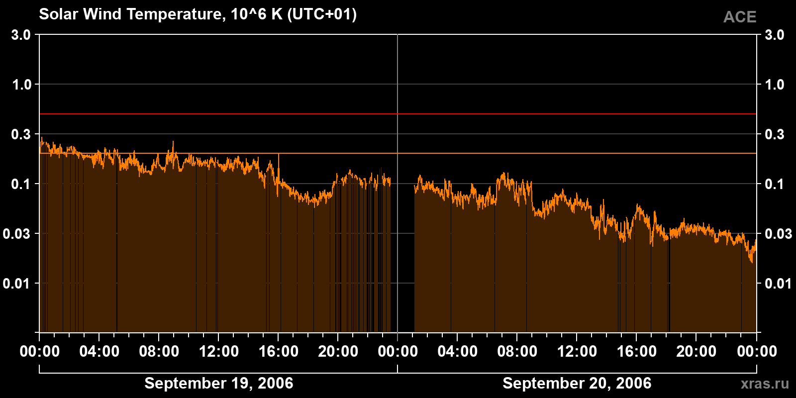 Solar wind temperature