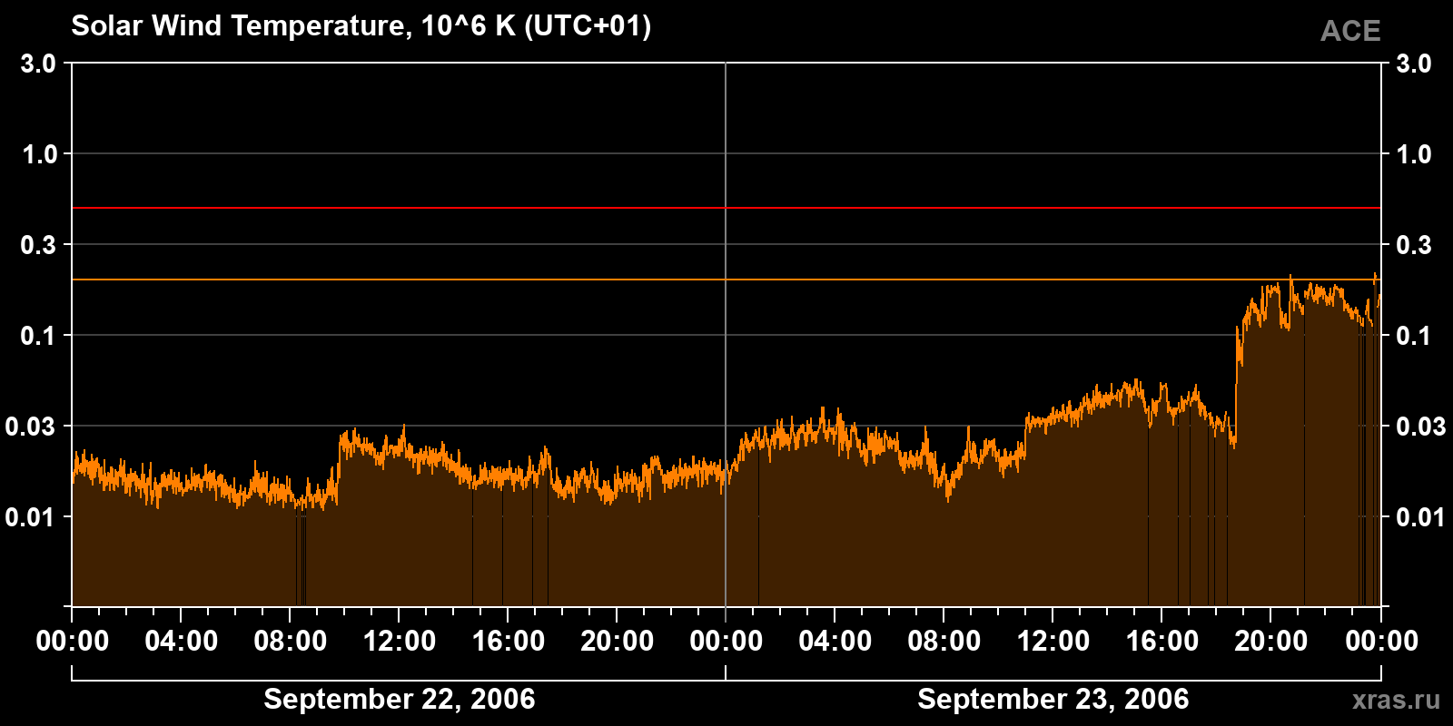 Solar wind temperature