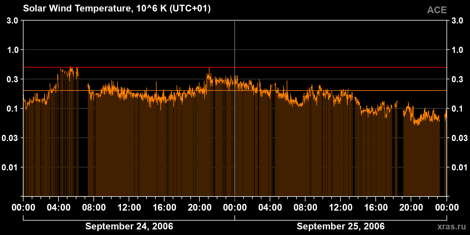Solar wind temperature
