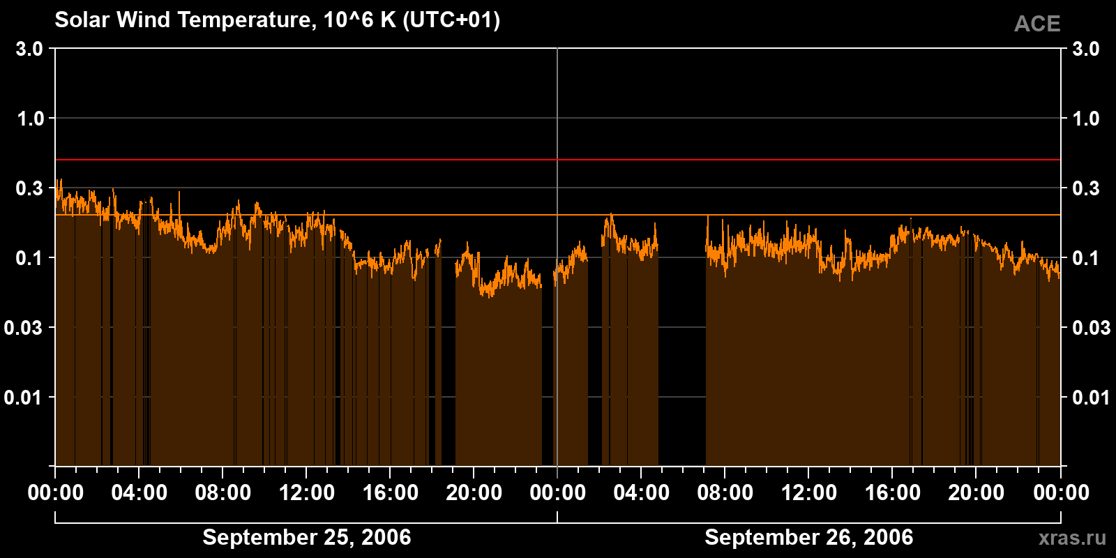 Solar wind temperature