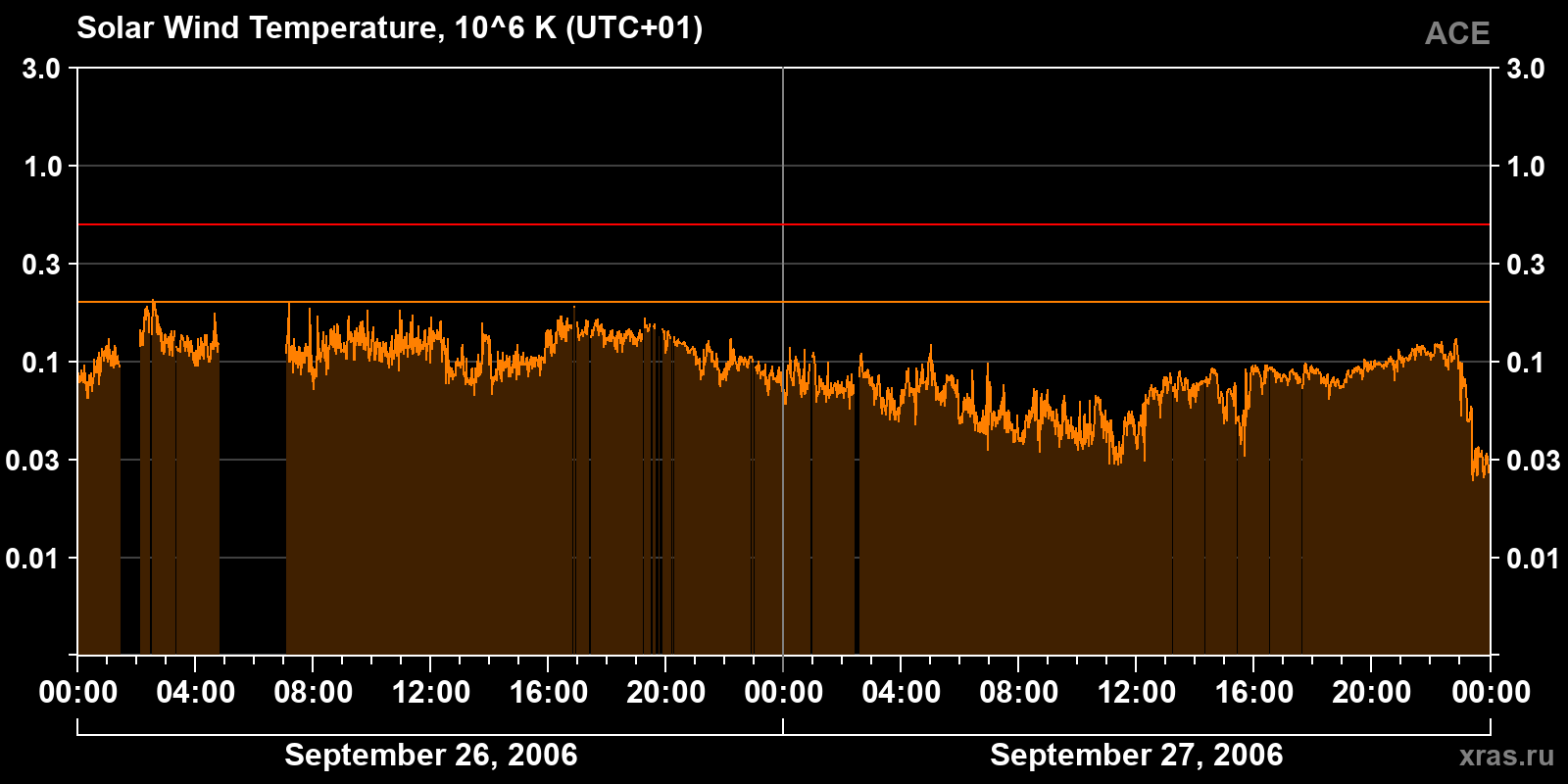 Solar wind temperature