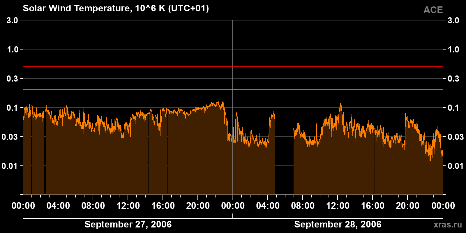 Solar wind temperature