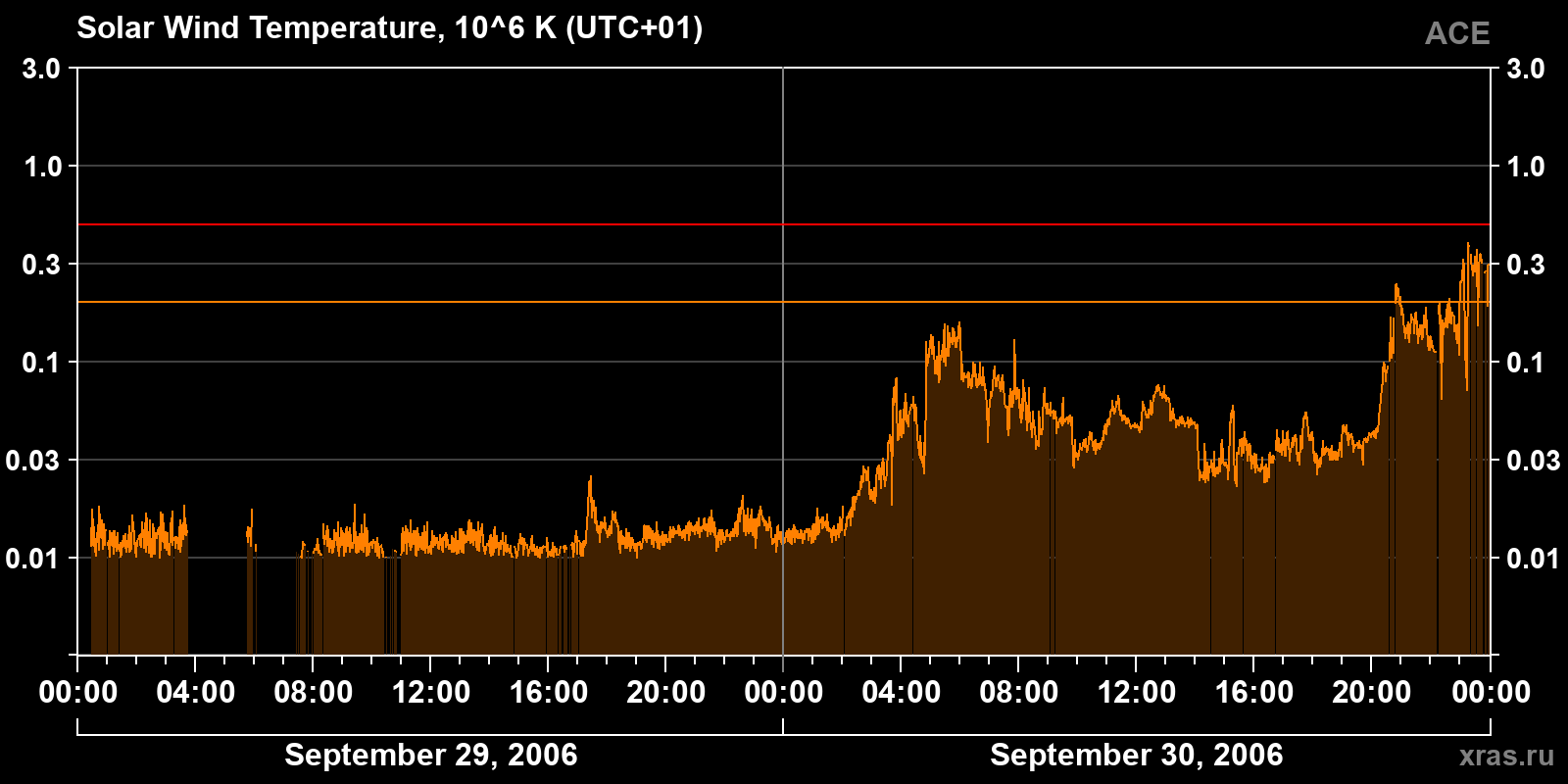 Solar wind temperature