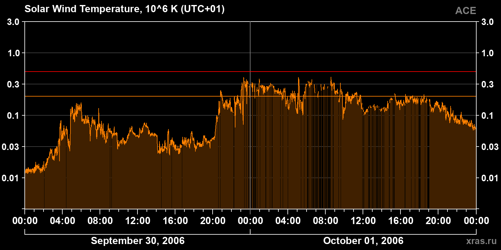 Solar wind temperature