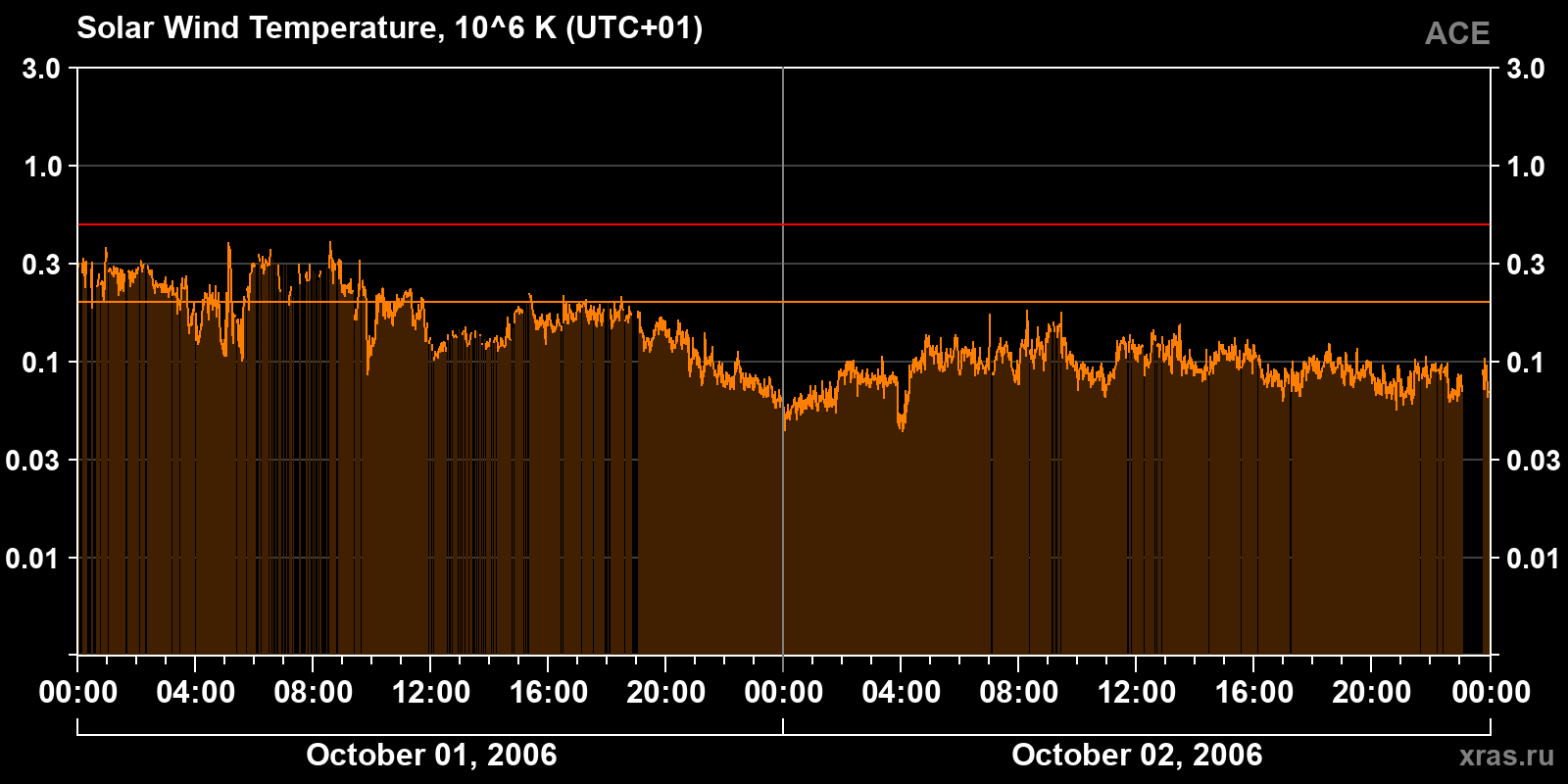 Solar wind temperature