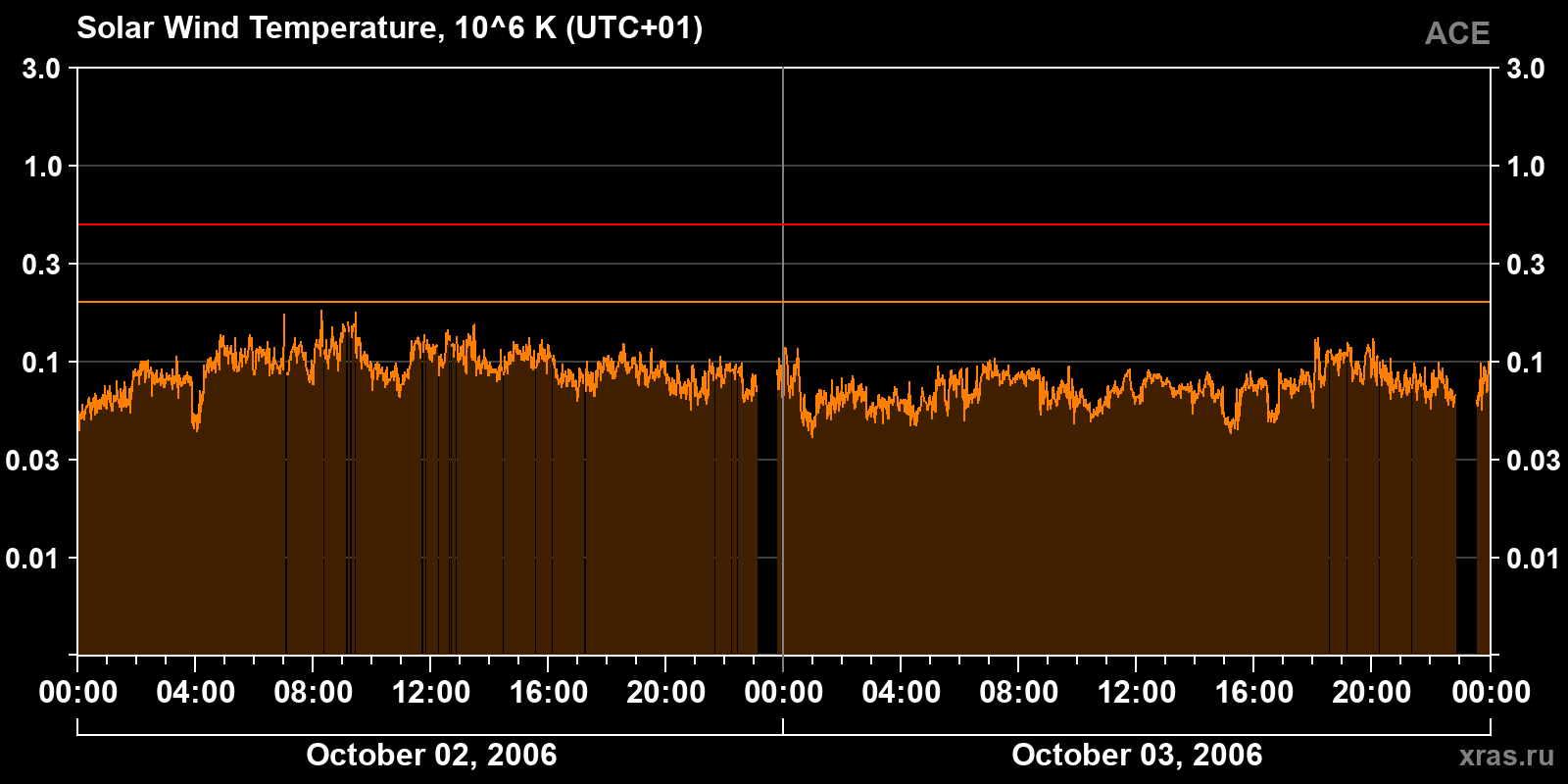 Solar wind temperature