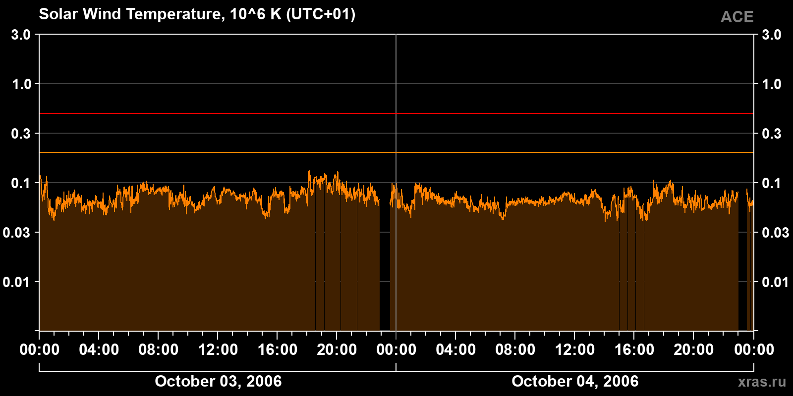 Solar wind temperature