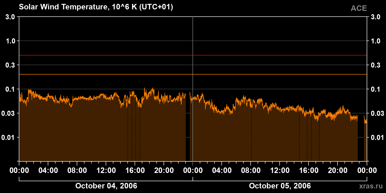 Solar wind temperature