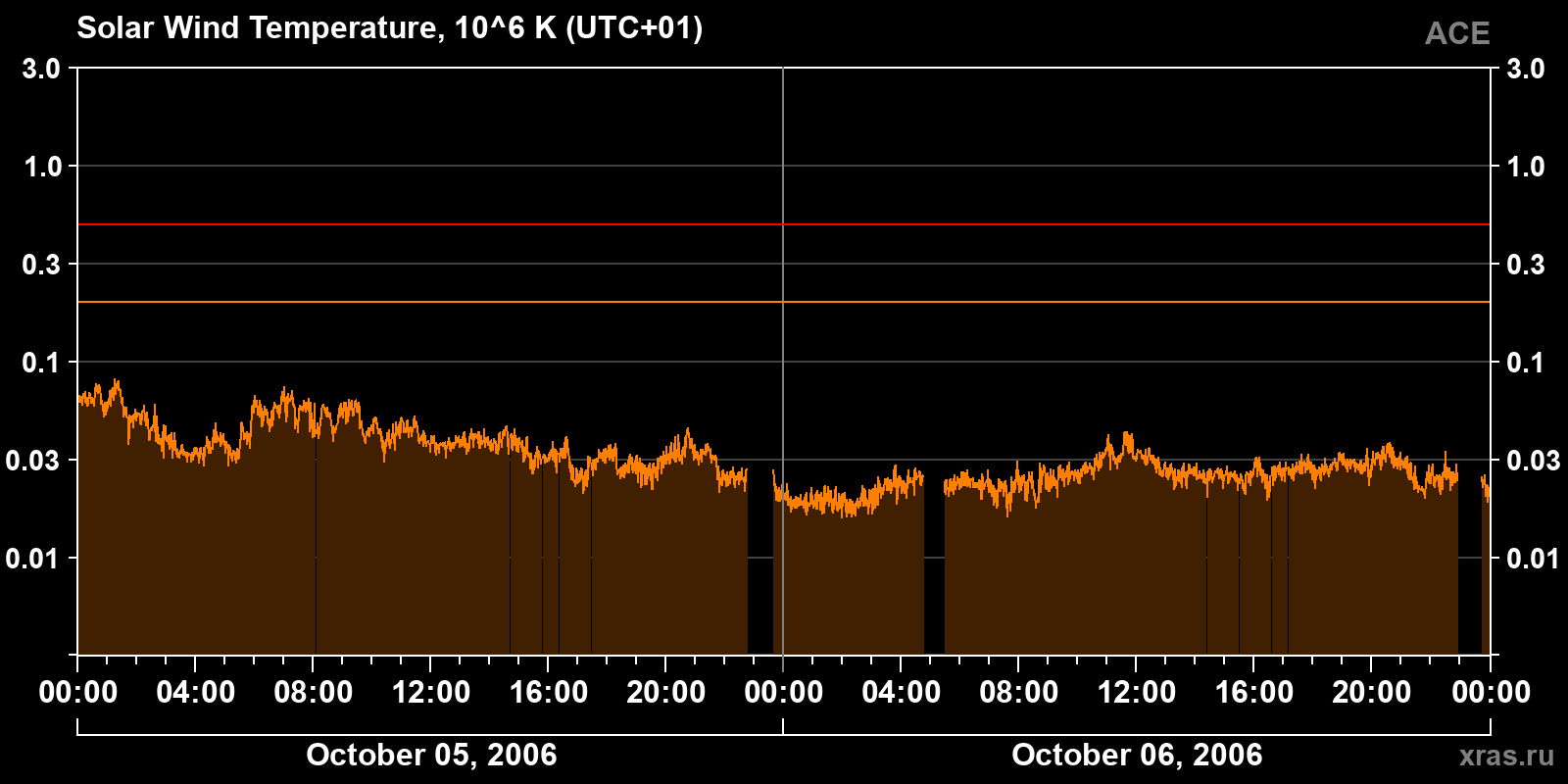 Solar wind temperature