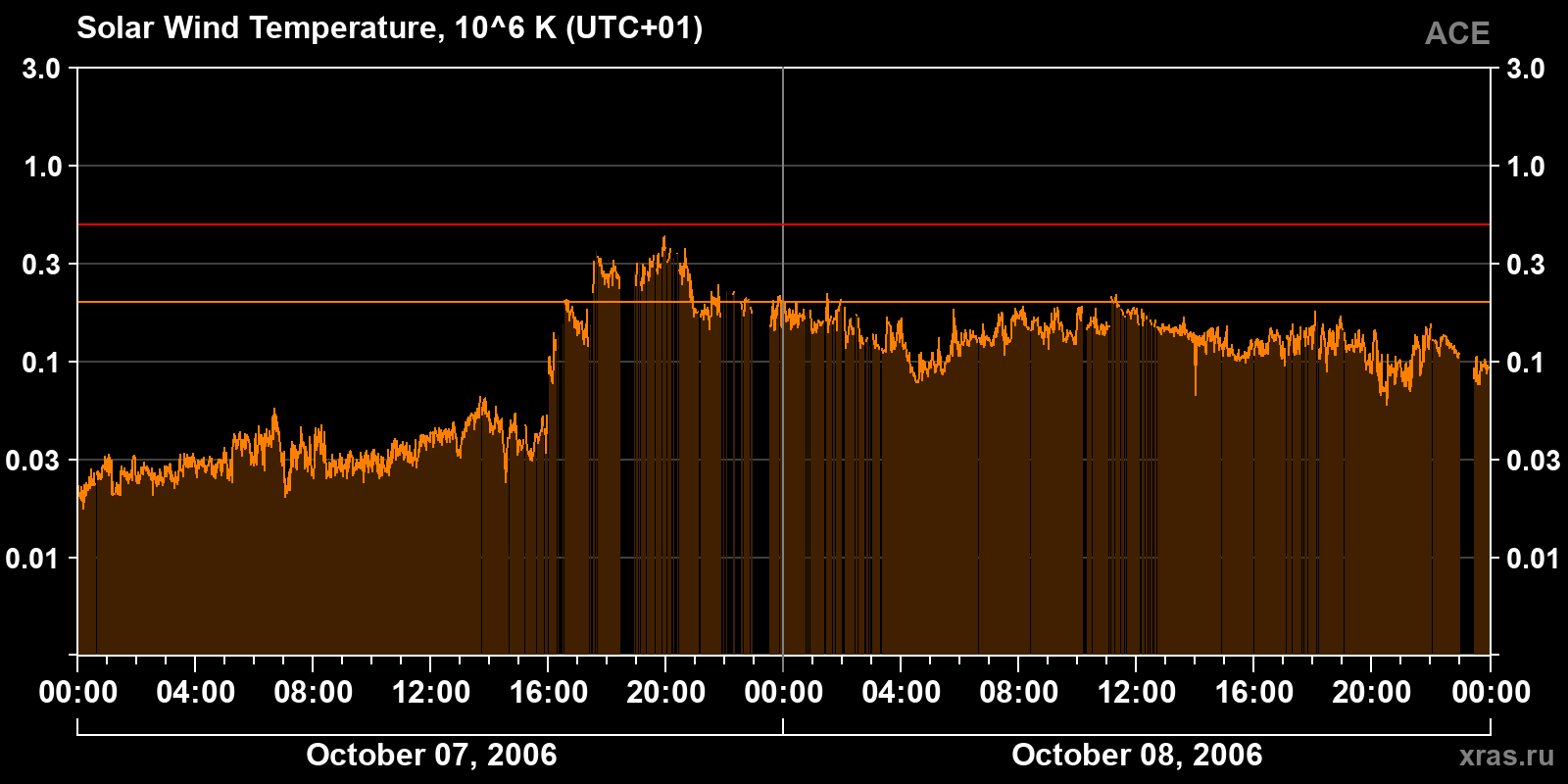 Solar wind temperature