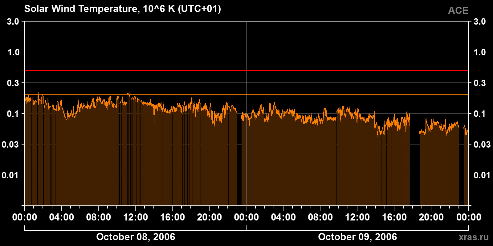 Solar wind temperature