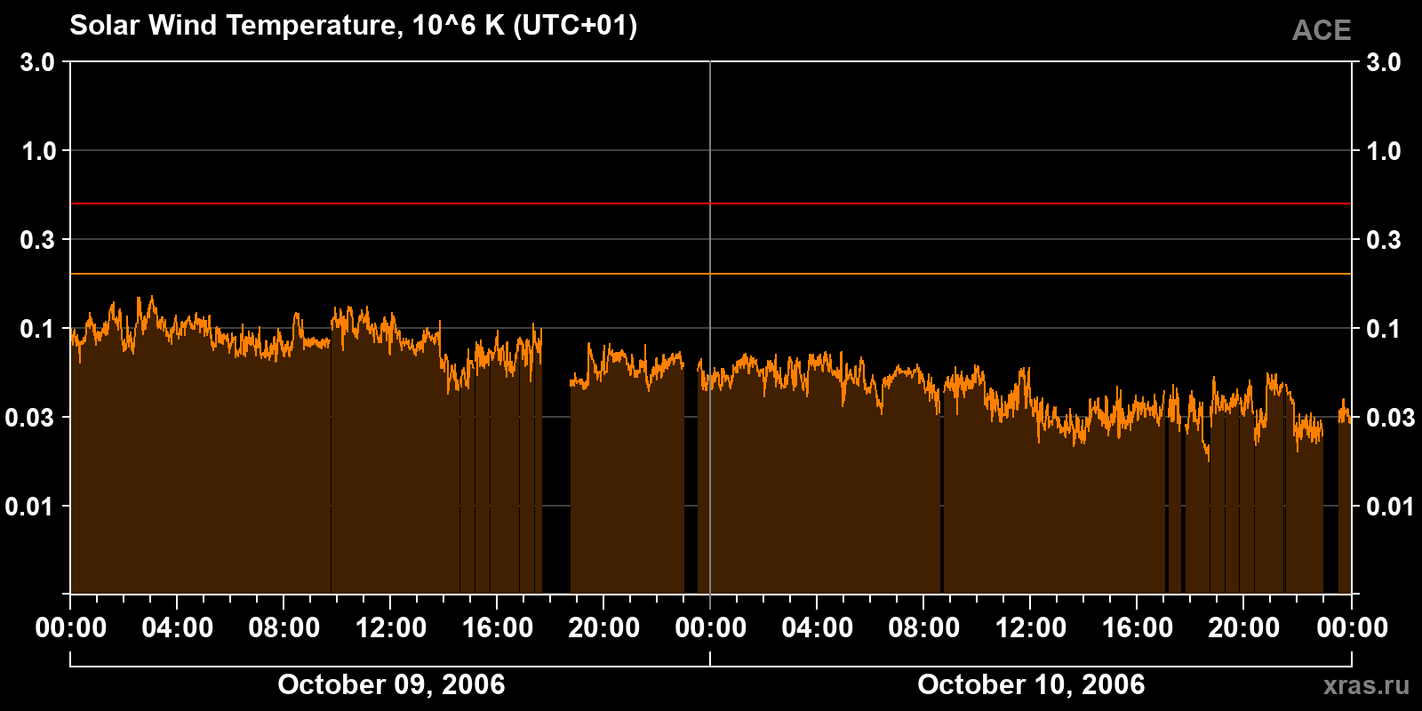 Solar wind temperature