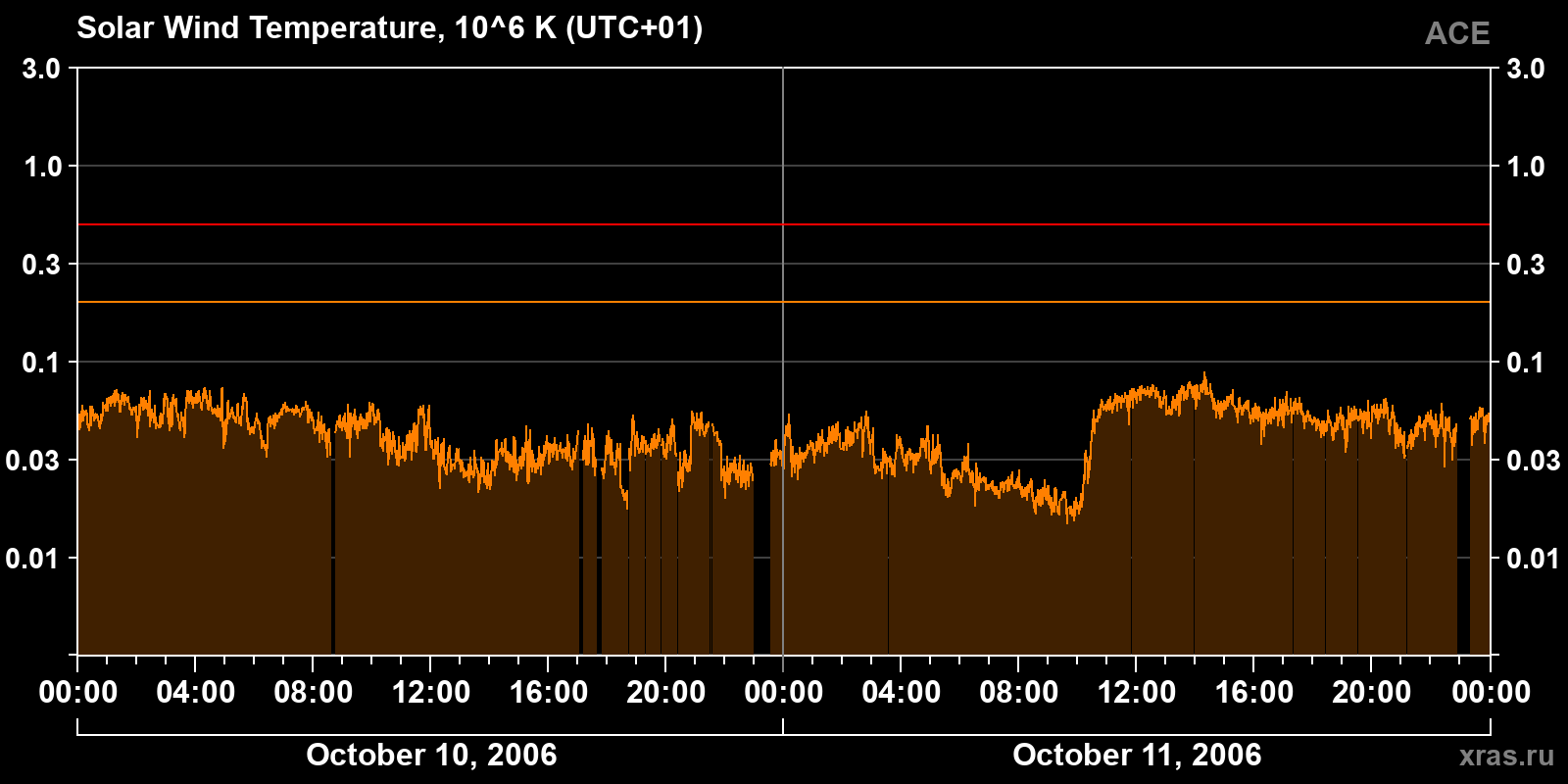 Solar wind temperature