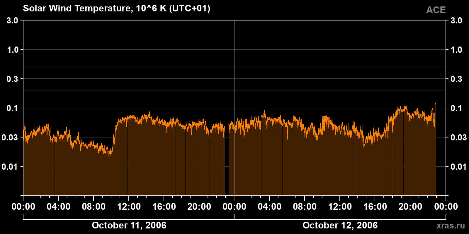 Solar wind temperature