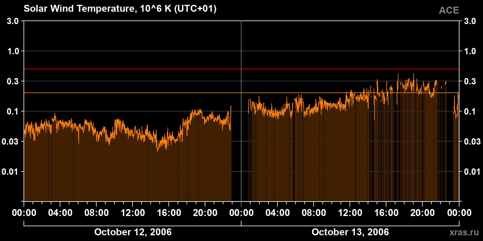 Solar wind temperature