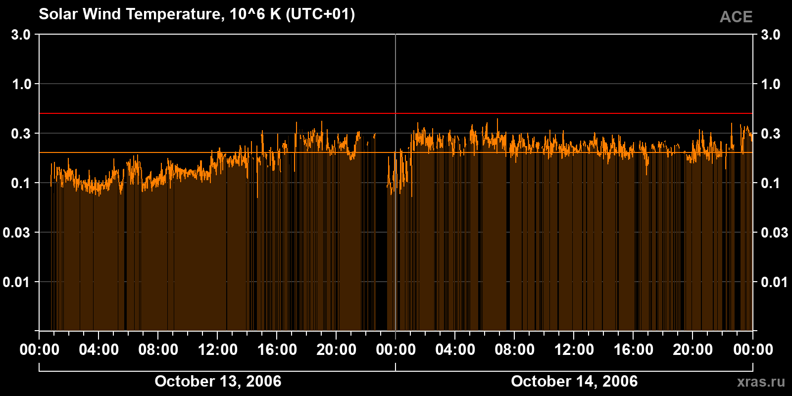 Solar wind temperature