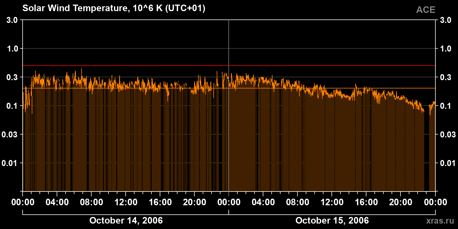 Solar wind temperature