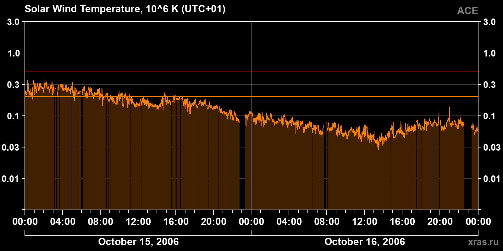 Solar wind temperature