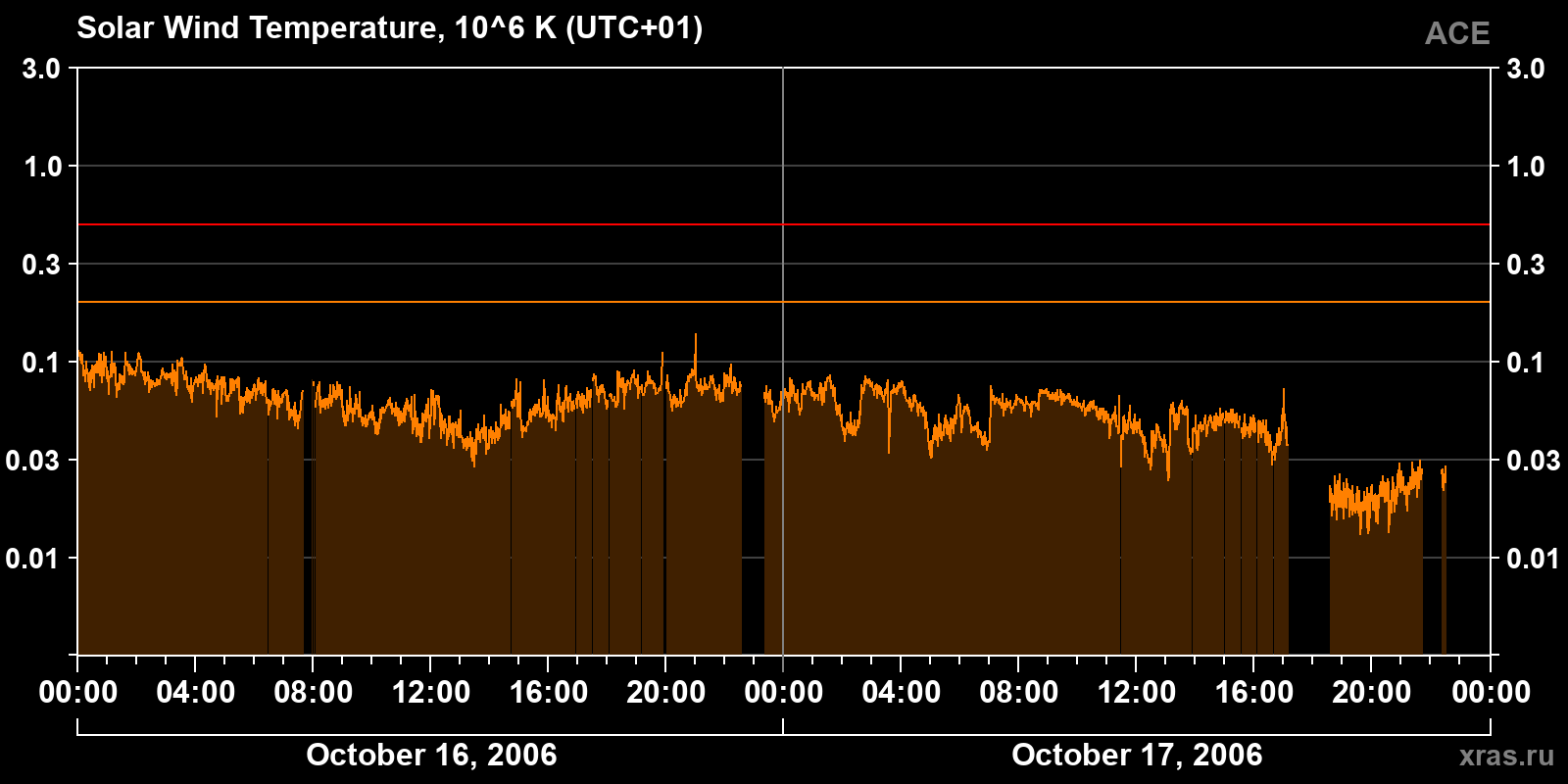 Solar wind temperature