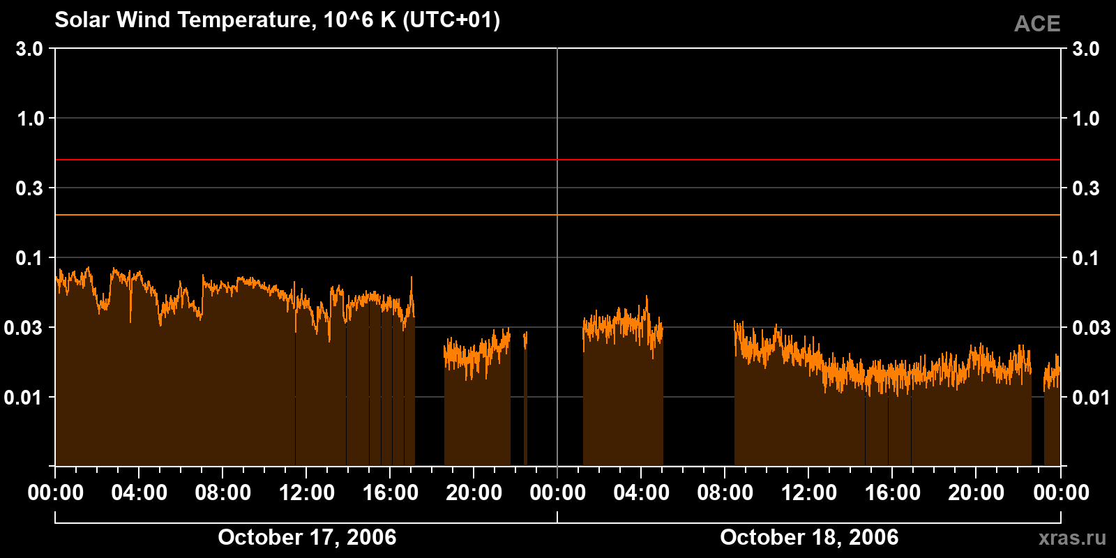 Solar wind temperature