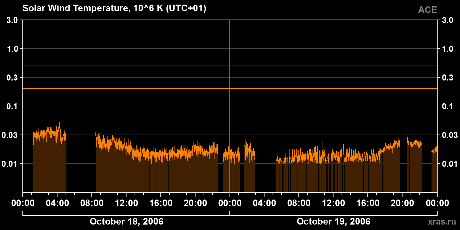 Solar wind temperature