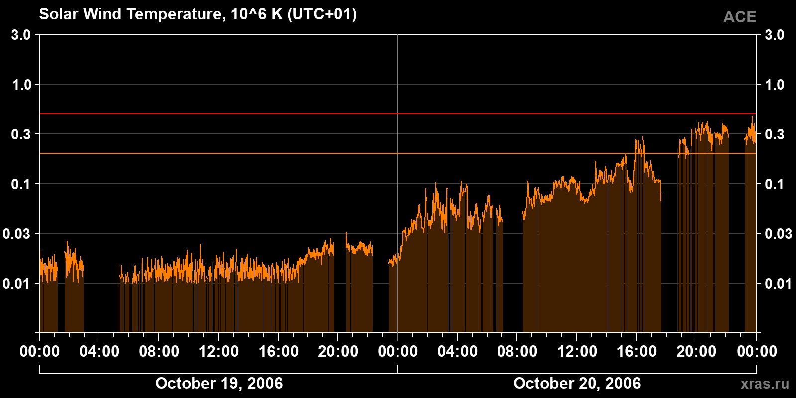 Solar wind temperature