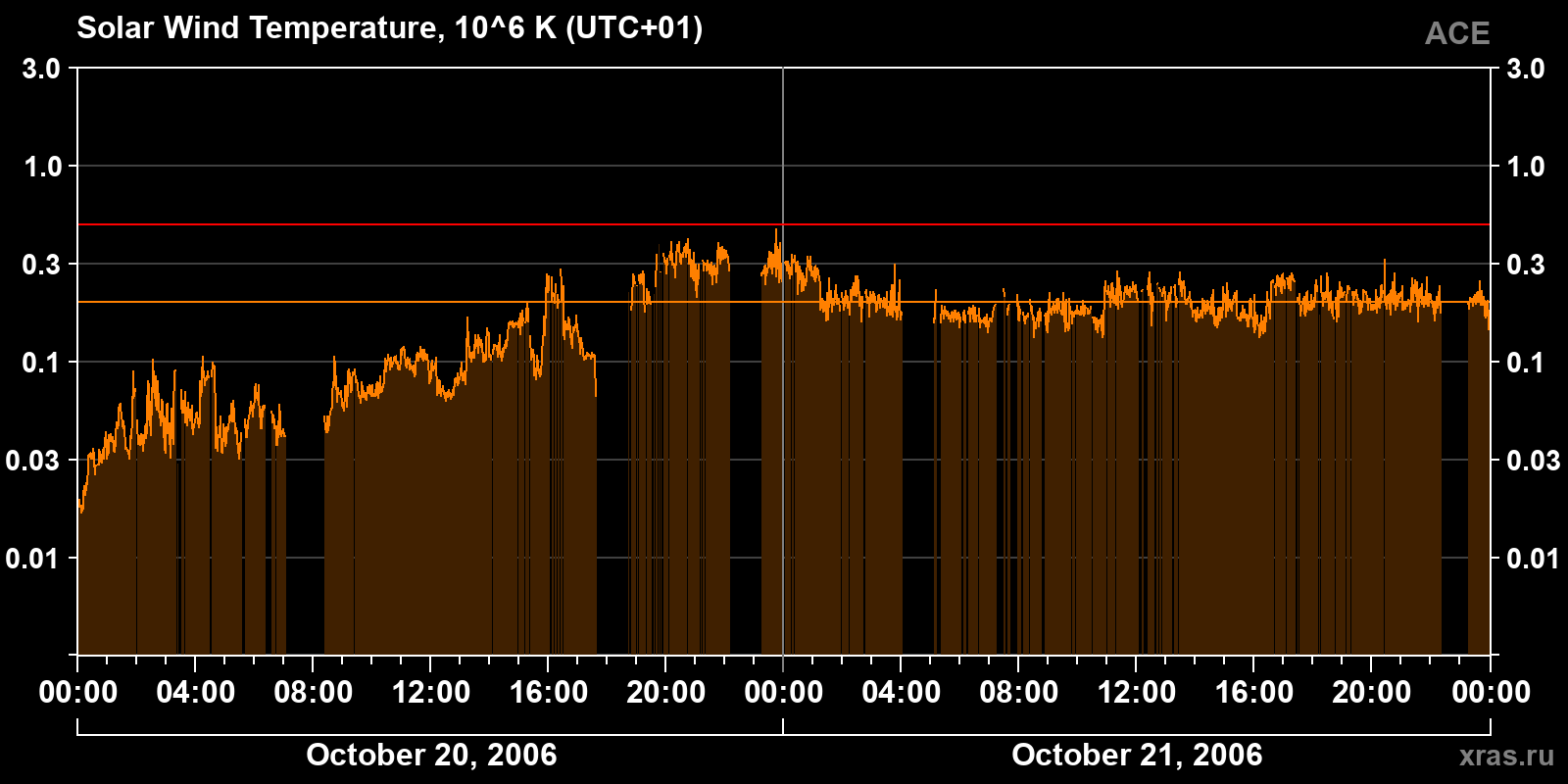 Solar wind temperature