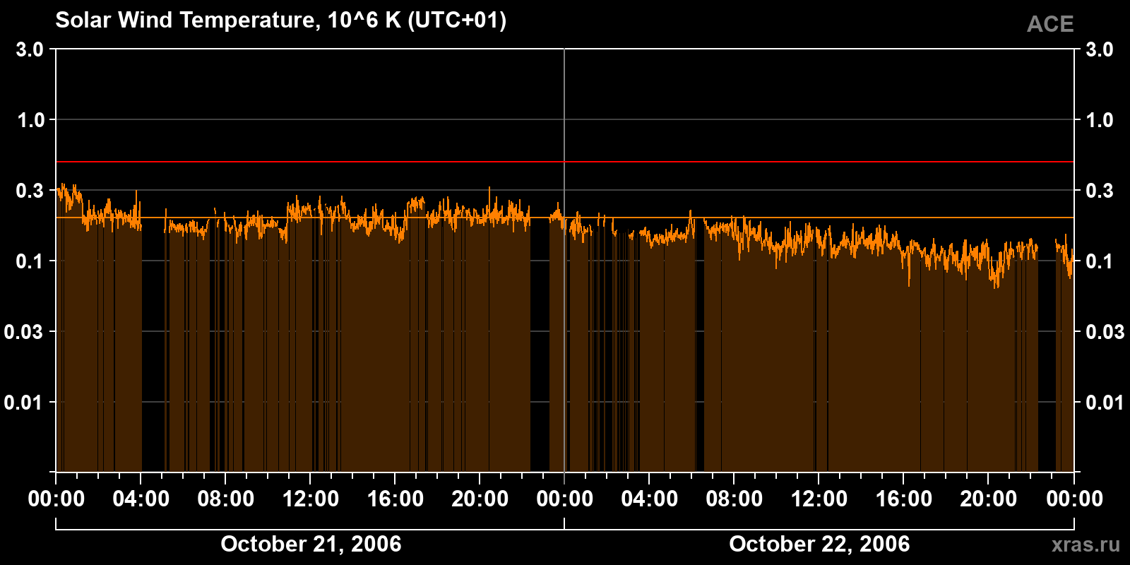 Solar wind temperature