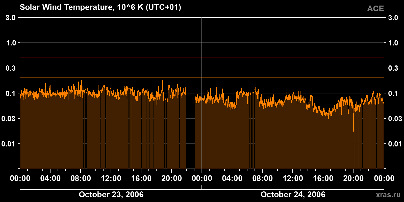 Solar wind temperature
