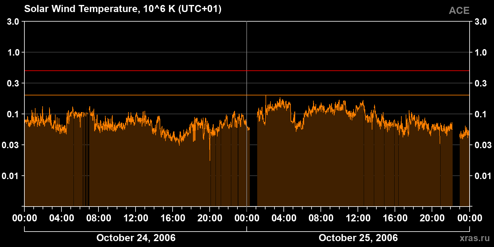 Solar wind temperature
