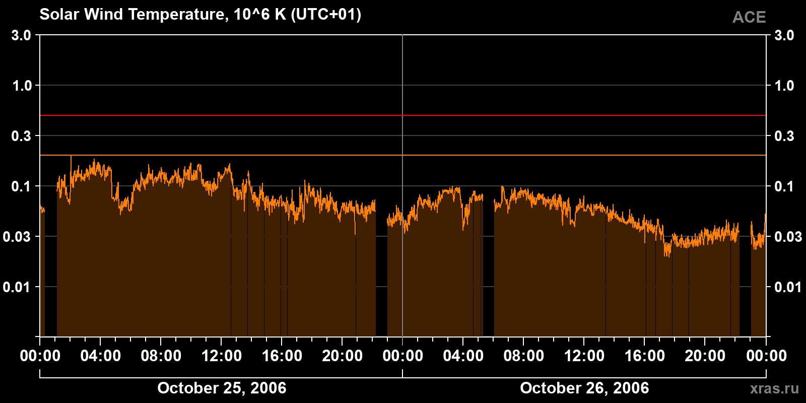 Solar wind temperature