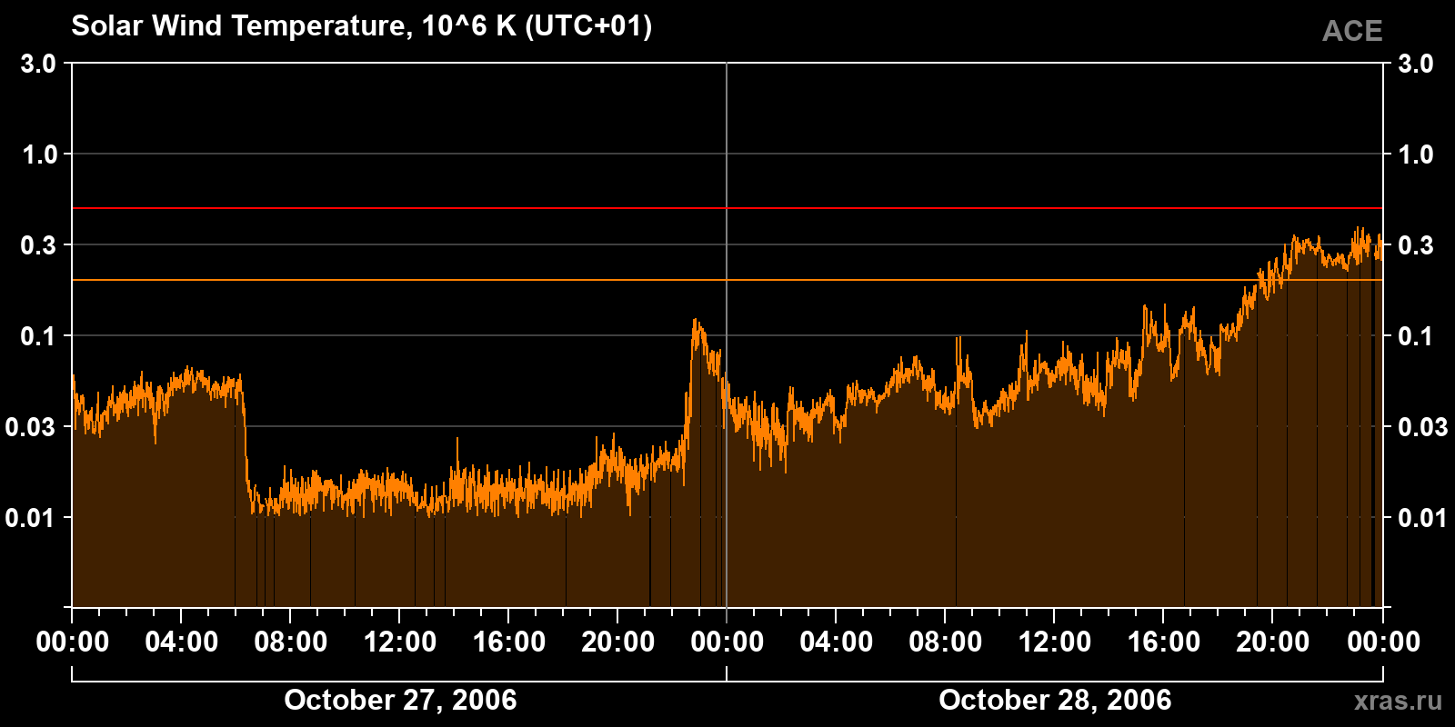 Solar wind temperature